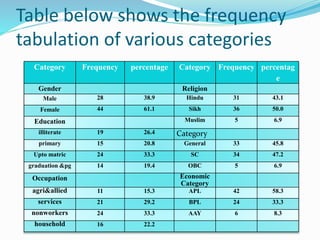 Table below shows the frequency
tabulation of various categories
Category Frequency percentage Category Frequency percentag
e
Gender Religion
Male 28 38.9 Hindu 31 43.1
Female 44 61.1 Sikh 36 50.0
Education Muslim 5 6.9
illiterate 19 26.4 Category
primary 15 20.8 General 33 45.8
Upto matric 24 33.3 SC 34 47.2
graduation &pg 14 19.4 OBC 5 6.9
Occupation Economic
Category
agri&allied 11 15.3 APL 42 58.3
services 21 29.2 BPL 24 33.3
nonworkers 24 33.3 AAY 6 8.3
household 16 22.2
 