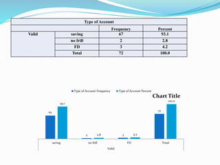 Type of Account
Frequency Percent
Valid saving 67 93.1
no frill 2 2.8
FD 3 4.2
Total 72 100.0
67
2 3
72
93.1
2.8 4.2
100.0
saving no frill FD Total
Valid
Chart Title
Type of Account Frequency Type of Account Percent
 