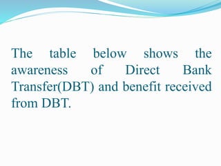 The table below shows the
awareness of Direct Bank
Transfer(DBT) and benefit received
from DBT.
 