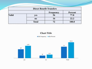 Direct Benefit Transfers
Frequency Percent
Valid yes 56 77.8
no 16 22.2
Total 72 100.0
56
16
72
77.8
22.2
100.0
yes no Total
Chart Title
dbt Frequency dbt Percent
 