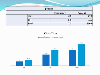 pension
Frequency Percent
yes 20 27.8
no 52 72.2
Total 72 100.0
20
52
72
27.8
72.2
100.0
yes no Total
Chart Title
pension Frequency pension Percent
 