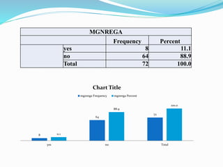 MGNREGA
Frequency Percent
yes 8 11.1
no 64 88.9
Total 72 100.0
8
64
72
11.1
88.9
100.0
yes no Total
Chart Title
mgnrega Frequency mgnrega Percent
 