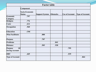 Factor table
Component
Socio-Economic
Status Support System Obstacles Use of Account Type of Account
Economic
Category
.797
Religion .776
Caste .612
Occupation .560
Education -.546
Who Facilitates .880
Purpose .707
Problems .841
Distance .503 .528
Purpose Of
Saving Account
.795
DBT .469 .539
Type of Account .864
 
