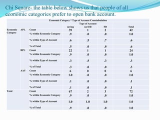 Chi Square- the table below shows us that people of all
economic categories prefer to open bank account.
Economic Category * Type of Account Crosstabulation
Type of Account
Totalsaving no frill FD
Economic
Category
APL Count 39 1 2 42
% within Economic Category .9 .0 .0 1.0
% within Type of Account .6 .5 .7 .6
% of Total .5 .0 .0 .6
BPL Count 22 1 1 24
% within Economic Category .9 .0 .0 1.0
% within Type of Account .3 .5 .3 .3
% of Total .3 .0 .0 .3
AAY Count 6 0 0 6
% within Economic Category 1.0 .0 .0 1.0
% within Type of Account .1 .0 .0 .1
% of Total .1 .0 .0 .1
Total Count 67 2 3 72
% within Economic Category .9 .0 .0 1.0
% within Type of Account 1.0 1.0 1.0 1.0
% of Total .9 .0 .0 1.0
 