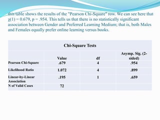 this table shows the results of the "Pearson Chi-Square" row. We can see here that
χ(1) = 0.679, p = .954. This tells us that there is no statistically significant
association between Gender and Preferred Learning Medium; that is, both Males
and Females equally prefer online learning versus books.
Chi-Square Tests
Value df
Asymp. Sig. (2-
sided)
Pearson Chi-Square .679 4 .954
Likelihood Ratio 1.072 4 .899
Linear-by-Linear
Association
.195 1 .659
N of Valid Cases 72
 
