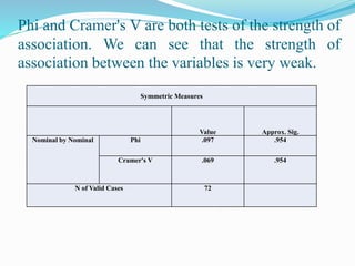 Phi and Cramer's V are both tests of the strength of
association. We can see that the strength of
association between the variables is very weak.
Symmetric Measures
Value Approx. Sig.
Nominal by Nominal Phi .097 .954
Cramer's V .069 .954
N of Valid Cases 72
 