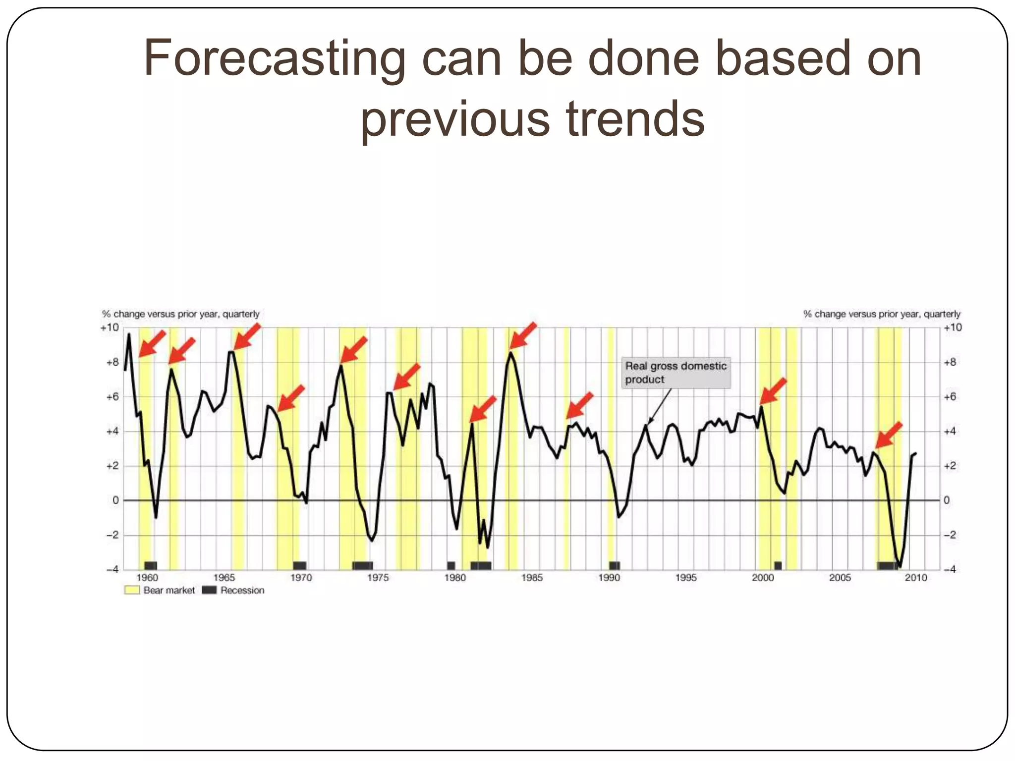 Forecasting can be done based on
         previous trends
 
