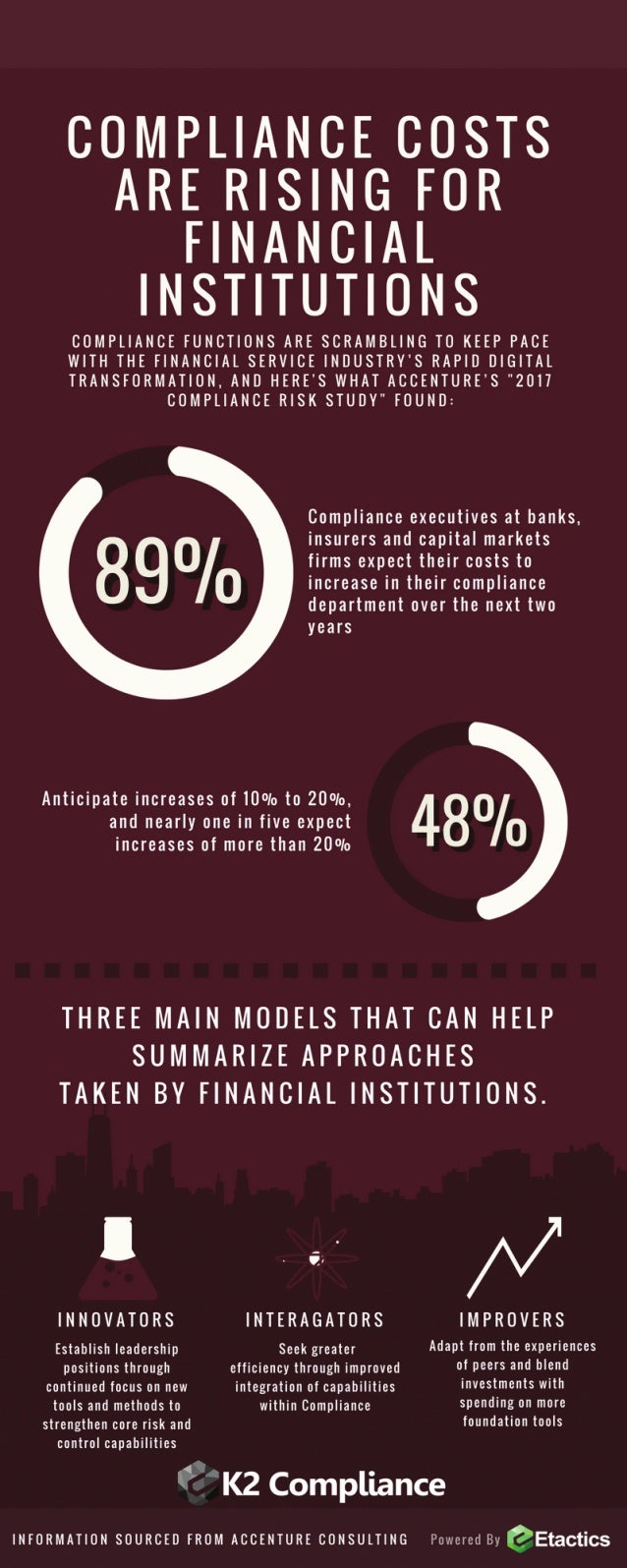Compliance Costs are Rising for Financial Insititutions