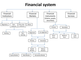 Financial system
Financial
Institutions
Financial
Markets
Financial
instruments
(Claims, assets,
securities)
Financial
Services
Regulatory Inter-
mediaries
Non-Inter-
mediaries
Others
Banking Non-
banking
Organised Un-organised
Primary Secondary
Capital
Markets
Money
Markets
Equity Market Debt Market Derivatives Market
Primary Secondary
Short
term
Medium
Term
Long
Term
 