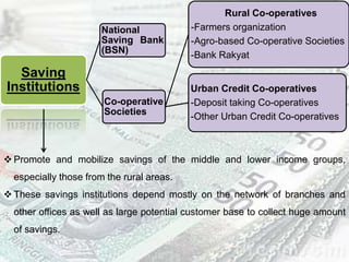 Saving
Institutions
Co-operative
Societies
Urban Credit Co-operatives
-Deposit taking Co-operatives
-Other Urban Credit Co-operatives
Rural Co-operatives
-Farmers organization
-Agro-based Co-operative Societies
-Bank Rakyat
National
Saving Bank
(BSN)
 Promote and mobilize savings of the middle and lower income groups,
especially those from the rural areas.
 These savings institutions depend mostly on the network of branches and
other offices as well as large potential customer base to collect huge amount
of savings.
 