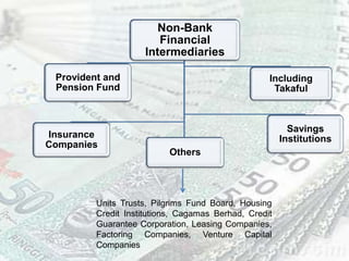 Non-Bank
Financial
Intermediaries
Provident and
Pension Fund
Insurance
Companies
Including
Takaful
Savings
Institutions
Others
Units Trusts, Pilgrims Fund Board, Housing
Credit Institutions, Cagamas Berhad, Credit
Guarantee Corporation, Leasing Companies,
Factoring Companies, Venture Capital
Companies
 