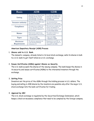 19
American Depository Receipt (ADR) Process
1. Shares sold to U.S. Bank.
The domestic company, already listed in its local stock exchange, sells its shares in bulk
to a U.S. bank to get itself listed on a U.S. exchange.
2. Issues Certificates (ADRs) against Shares as Security
The U.S. bank accepts the shares of the issuing company. The bank keeps the shares in
its security and issues certificates (ADRs) to the interested investors through the
exchange.
3. Setting Price
Investors set the price of the ADRs through the bidding process in U.S. dollars. The
buying and selling in ADR shares by the investors are possible only after the major U.S.
stock exchange lists the bank certificates for trading.
4. Approval by SEC
The U.S. stock exchange is regulated by the Securities Exchange Commission, which
keeps a check on necessary compliance that need to be complied by the foreign company.
 