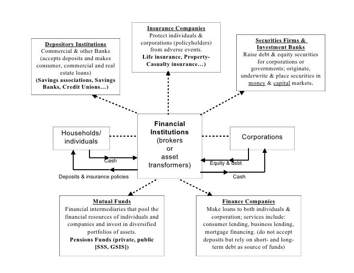 financial intermediaries financial intermediaries