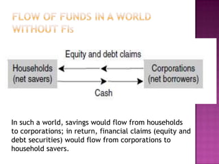 In such a world, savings would flow from households
to corporations; in return, financial claims (equity and
debt securities) would flow from corporations to
household savers.
 