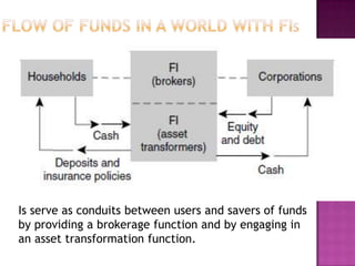 Is serve as conduits between users and savers of funds
by providing a brokerage function and by engaging in
an asset transformation function.
 