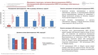 АНАЛИЗ ПОКАЗАТЕЛЕЙ ДЕЯТЕЛЬНОСТИ
ФИНАНСОВЫХ ПОСРЕДНИКОВ
ЗА I ПОЛУГОДИЕ 2016 Г.
10
Динамика структуры активов финпосредников-НФО и
распределение финпосредников-НФО по размеру собственных
средств
*По данным форм отчетности 0420410 и 0420413 без учета ООО «АФК»
Анализ динамики активов финпосредников НФО:
 величина активов, принимаемых к расчету
собственных средств, в анализируемом периоде
росла опережающими темпами по сравнению с
общей величиной активов по балансу (прирост
16,2% против прироста 14,7%);
 доля активов, принимаемых к расчету
собственных средств, в общей величине активов
также выросла с 86,5% до 87,6%.
Анализ размера собственных средств НФО:
 большая часть финпосредников НФО (97,5%)
имеют размер собственных средств более 35 млн
руб., что позволяет им заниматься брокерской
деятельностью или доверительным управлением
безотносительно их членства в СРО. При этом
брокерскую лицензию имеют 262 организации
(73% от общего числа финпосредников НФО), а
лицензию управляющих – 302 организации (85%
от общего числа);
 121 организация (34% от общего числа) имеют
размер собственных средств более 180 млн руб.,
достаточный для допуска к клирингу на валютном
рынке Московской биржи.
10
74
109
43
78
43
0
20
40
60
80
100
120
менее 35 млн руб. от 35 до 50 млн руб. от 50 до 100 млн руб. от 100 до 180 млн
руб.
от 180 до 500 млн
руб.
свыше 500 млн руб.
количествоорганизаций
Распределение финпосредников НФО по размеру собственных средств*
допусккброкерской
деятельности
допусккклирингунавалютном
рынкеМосковскойбиржи
743
837 852
642
726 746
0
100
200
300
400
500
600
700
800
900
1 000
31.12.2015 31.03.2016 30.06.2016
Динамика активов финпосредников НФО, млрд руб.*
Активы по балансу, млрд руб.
Активы, принимаемые к
расчету собственных средств,
млрд руб.
 