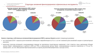 АНАЛИЗ ПОКАЗАТЕЛЕЙ ДЕЯТЕЛЬНОСТИ
ФИНАНСОВЫХ ПОСРЕДНИКОВ
ЗА I ПОЛУГОДИЕ 2016 Г.
Структура вложений финпосредников в финансовые инструменты14
*По данным формы отчетности 0420415
Анализ структуры собственных вложений финпосредников НФО в ценные бумаги выявил следующую динамику:
 за I полугодие 2016 г. выросла доля вложений в облигации и еврооблигации на 10 п.п. за счет снижения доли вложений в акции и в депозитарные
расписки;
 валютная структура вложений в анализируемом периоде не претерпела существенных изменений, стоит отметить лишь увеличение объема
ценных бумаг, номинированных в рублях (с 68% до 73%), и уменьшение ценных бумаг, номинированных в фунтах стерлингов (с 11% до 7%,
прежде всего, за счет обесценения британской валюты на фоне решения Великобритании о выходе из ЕС).
RUB 67,9%
EUR 12,5%
GBP 11,2%
USD 8,3%
прочие (CHF,
HKD, CAD)
0,0%
31.12.2015
облигации
резидентов
34,7%
акции
резидентов
27,3%
облигации
нерезидентов
18,5%
акции
нерезидентов
11,6%
паи 7,5%
иное 0,3%
31.12.2015
Структура вложений финпосредников НФО в ценные
бумаги в разрезе валюты номинала, по рыночной
стоимости в руб., %
Структура вложений финпосредников НФО в разрезе типов
инструментов, по рыночной стоимости в руб., %
RUB 72,5%
EUR 12,7%
GBP 6,9%
USD 7,9%
прочие (CHF,
HKD, CAD)
0,0%
30.06.2016
облигации
резидентов
43,8%
акции
резидентов
22,1%
облигации
нерезидентов
18,5%
акции
нерезидентов
7,2%
паи 7,9%
иное 0,5%
30.06.2016
 