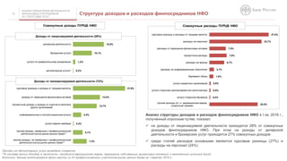 АНАЛИЗ ПОКАЗАТЕЛЕЙ ДЕЯТЕЛЬНОСТИ
ФИНАНСОВЫХ ПОСРЕДНИКОВ
ЗА I ПОЛУГОДИЕ 2016 Г.
Структура доходов и расходов финпосредников НФО15
*Доходы от депозитарных услуг приведены справочно
**В составе прочих доходов, в частности, находится вариационная маржа, переоценка собственных финансовых вложений и накопленный купонный доход
Источник: данные анкетирования фокус-группы из 25 профессиональных участников рынка ценных бумаг за I квартал 2016 г.
Анализ структуры доходов и расходов финпосредников НФО в I кв. 2016 г.,
полученный опросным путем, показал:
 на доходы от лицензируемой деятельности приходится 28% от совокупных
доходов финпосредников НФО. При этом на доходы от дилерской
деятельности и брокерских услуг приходится 27% совокупных доходов
 среди статей расходов основными являются курсовые разницы (27%) и
расходы на персонал (24%)
16,5%
10,1%
1,2%
0,2%
27,8%
14,4%
12,7%
4,4%
0,4%
5,1%
7,3%
дилерская деятельность
брокерские услуги
услуги по доверительному управлению
депозитарные услуги*
курсовые разницы и доходы от продажи валюты
доходы от переоценки финансовых активов
процентные доходы и доходы от участия в капитале
других организаций
информационные и консультационные услуги
услуги маркет-мейкера
прочие доходы, связанные с профессиональной
деятельностьюна рынке ценных бумаг**
прочие доходы, не связанные с профессиональной
деятельностьюна рынке ценных бумаг**
Совокупные доходы ПУРЦБ НФО
Доходы от лицензируемой деятельности (28%)
Доходы от нелицензируемой деятельности (72%)
Совокупные расходы ПУРЦБ НФО
27,0%
23,7%
7,5%
7,8%
6,7%
2,1%
1,8%
0,6%
0,5%
0,4%
22,0%
курсовые разницы и расходы от продажи валюты
расходы на персонал
расходы от переоценки финансовых активов
процентные расходы
расходы на аренду
расходы на информационные технологии
биржевые сборы
услуги кредитных организаций
услуги сторонних депозитариев или регистратора
услуги сторонних брокеров
прочие расходы (в т.ч. вариационная маржа,
опционные премии)
 