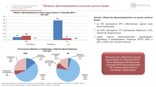 АНАЛИЗ ПОКАЗАТЕЛЕЙ ДЕЯТЕЛЬНОСТИ
ФИНАНСОВЫХ ПОСРЕДНИКОВ
ЗА I ПОЛУГОДИЕ 2016 Г.
биржевые,
купля/продажа
10,2
4,1%
биржевые,
РЕПО
182,0
73,3%
внебиржевые,
купля/продажа
19,0
7,6%
внебиржевые,
РЕПО
37,1
14,9%
КО
Обороты финпосредников на рынке ценных бумаг6
*Включая биржевые и внебиржевые сделки покупки/продажи и сделки прямого/обратного РЕПО (по первой части)
По данным бирж и репозитария, а также форм отчетности 0420417 и 0409706
Анализ оборотов финпосредников на рынке ценных
бумаг:
 на КО приходится 87% собственных сделок всех
финпосредников;
 на НФО приходится 71% брокерских оборотов и 72%
оборотов управляющих;
 среди сделок финпосредников преобладают
биржевые и внебиржевые операции РЕПО (80% и
88% у НФО и КО соответственно).
8,6
58,1
12,5
5,1
0,11 0,04
0
10
20
30
40
50
60
70
НФО КО
Обороты финпосредников на рынке ценных бумаг в I полугодии 2016 г.,
трлн руб.*
Собственные Брокерские ДУ
Большая часть оборотов на рынке
ценных бумаг в I полугодии 2016 г.
была обеспечена собственными
сделками РЕПО финпосредников
КО, которые заключались в
основном с облигациями
биржевые,
купля/продажа
11,0
14,2%
биржевые,
РЕПО
41,7
54,0%
внебиржевые,
купля/продажа
4,5
5,8%
внебиржевые,
РЕПО
20,0
25,9%
НФО
Соотношение биржевых и внебиржевых оборотов финпосредников,
трлн руб.*
 