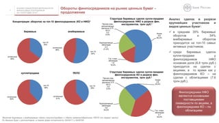 АНАЛИЗ ПОКАЗАТЕЛЕЙ ДЕЯТЕЛЬНОСТИ
ФИНАНСОВЫХ ПОСРЕДНИКОВ
ЗА I ПОЛУГОДИЕ 2016 Г.
7
топ-10
35%
остальные
65%
биржевые
топ-10
54%
остальные
46%
внебиржевые
топ-10
38%
остальные
62%
купля/продажа
топ-10
39%
остальные
61%
РЕПО
Концентрация оборотов на топ-10 финпосредников (КО и НФО)*
Обороты финпосредников на рынке ценных бумаг -
продолжение
*Включая биржевые и внебиржевые сделки покупки/продажи и сделки прямого/обратного РЕПО (по первой части)
По данным бирж и репозитария, а также форм отчетности 0420417 и 0409706
Анализ сделок в разрезе
крупнейших участников и
видов ценных бумаг:
 в среднем 35% биржевых
оборотов и 54%
внебиржевых оборотов
приходится на топ-10 самых
активных участников;
 среди биржевых сделок
купли-продажи у
финпосредников НФО
основная доля (6,8 трлн руб.)
приходится на сделки с
акциями, в то время как у
финпосредников КО – на
сделки с облигациями (7,6
трлн руб.).
Финпосредники НФО
являются основными
поставщиками
ликвидности по акциям, а
финпосредники КО – по
облигациям
Акции
6,8
62,2%
Гос. и мун.
облигации
1,8
16,4%
Корпоративные
облигации
2,3
21,2%
Прочие (паи,
депозитарные
расписки, ETF,
ИСУ)
0,0
0,2%
Структура биржевых сделок купли-продажи
финпосредников НФО в разрезе фин.
инструментов, трлн руб.*
Акции
2,6
25,4%
Гос. и мун.
облигации
4,1
40,4%
Корпоративные
облигации
3,5
34,0%
Прочие (паи,
депозитарные
расписки, ETF,
ИСУ)
0,0
0,2%
Структура биржевых сделок купли-продажи
финпосредников КО в разрезе фин.
инструментов, трлн руб.*
 
