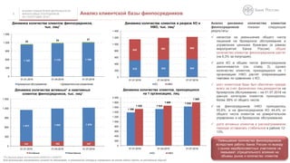 АНАЛИЗ ПОКАЗАТЕЛЕЙ ДЕЯТЕЛЬНОСТИ
ФИНАНСОВЫХ ПОСРЕДНИКОВ
ЗА I ПОЛУГОДИЕ 2016 Г.
1 386
1 524
1 630
1 528
1 669
1 809
0
200
400
600
800
1 000
1 200
1 400
1 600
1 800
2 000
01.01.2016 01.04.2016 01.07.2016
Динамика количества клиентов, приходящихся
на 1 организацию, лиц
КО НФО
141 152 147
1 011 1 043 1 078
0
300
600
900
1 200
1 500
01.01.2016 01.04.2016 01.07.2016
Динамика количества активных* и неактивных
клиентов финпосредников, тыс. лиц*
Активные Неактивные
Анализ клиентской базы финпосредников8
Анализ динамики количества клиентов
финпосредников показал следующие
результаты:
 несмотря на уменьшение общего числа
лицензий на брокерское обслуживание и
управление ценными бумагами (в рамках
мероприятий Банка России) общее
количество клиентов финпосредников растет
(на 6,3% за полугодие);
 доля КО в общем числе финпосредников
увеличивается (см. слайд 3), однако
количество клиентов, приходящихся на 1
организацию НФО растет опережающими
темпами по сравнению с КО;
 рост клиентской базы был обеспечен прежде
всего за счет физических лиц-резидентов на
брокерском обслуживании – на 01.07.2016 на
данную категорию клиентов приходилось
более 99% от общего числа;
 на финпосредников НФО приходилось
55,6%, а на финпосредников КО 44,4% от
общего числа клиентов на доверительном
управлении и на брокерском обслуживании;
 доля активных клиентов в рассматриваемом
периоде оставалась стабильной в районе 12-
13%.
510 534 544
642 661 680
0
200
400
600
800
1 000
1 200
1 400
01.01.2016 01.04.2016 01.07.2016
Динамика количества клиентов в разрезе КО и
НФО, тыс. лиц*
КО НФО
1 129 1 170 1 198
23 24 27
0
300
600
900
1 200
1 500
01.01.2016 01.04.2016 01.07.2016
Динамика количества клиентов финпосредников,
тыс. лиц*
Брокерское обслуживание Доверительное управление
*По данным форм отчетности 0420418 и 0409707
Под активными понимаются клиент по договорам, в отношении которых совершено не менее одной сделки за отчетный период
Уменьшение количества финпосредников
вследствие работы Банка России по выводу
с рынка недобросовестных участников не
оказывает отрицательного влияния на
объемы рынка и количество клиентов
 