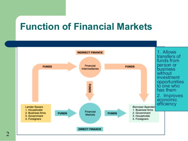 financial intermediation financial intermediaries
