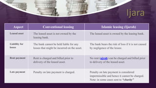 Aspect Conventional leasing Islamic leasing (Ijarah)
Leased asset The leased asset is not owned by the
leasing bank.
The leased asset is owned by the leasing bank.
Liability for
losses
The bank cannot be held liable for any
losses that might be incurred on the asset.
The bank bears the risk of loss if it is not caused
by negligence of the lessee.
Rent payment Rent is charged and billed prior to
delivery of the leased asset.
No rent (ujrah) can be charged and billed prior
to delivery of the leased asset.
Late payment Penalty on late payment is charged. Penalty on late payment is considered
impermissible and hence it cannot be charged.
Note: in some cases sent to “charity”
 