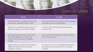 LOAN LEASE
Financed purchase of equipment will give the
borrower the ownership of such an asset.
In a lease, the lessee has the right to use the equipment
and doesn’t have the ownership rights
Interest rate is variable based on an index. If
the index changes the rate will also change
In a lease, most of the time the periodic payment
would be fixed
Loan: Banks generally lend a portion (60%-
80%) of the equipment or vehicle cost;
exclusive of soft costs such as shipping,
training,
Lease: Up to 100% financing is available including
soft costs and sales tax.
Banks usually secure their loans by requiring
additional collateral such as real estate,
equipment, inventory,
For lease, in most cases, the equipment leased act as
the collaterals. Lessee need not have to bring any
collaterals.
Loan vs Lease
 
