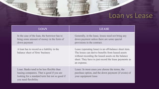 LOAN LEASE
In the case of the loan, the borrower has to
bring some amount of money in the form of
down payment
Generally, in the lease, lessee need not bring any
down payment unless there are some special
provisions in the contract.
A loan has to record as a liability in the
balance sheet of firm/ business
Lease (operating lease) is an off-balance sheet item.
The lessee can derive benefits from leased assets
without recording the leased assets on the balance
sheet. They have to just record the lease payments as
an expense.
Loan: Banks tend to be less flexible than
leasing companies. That is good if you are
looking for a standard term but not so good if
you need flexibility.
Lease: In most cases you choose the terms, the
purchase option, and the down payment (if exists) of
your equipment lease
Loan vs Lease
 
