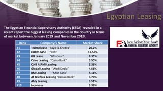 Egyptian Leasing
Rank Company’s Name Market Share
#1 Technolease “Bayt EL Khebra” 20.2%
#2 CORPLEASE “CIB” 15.56%
#3 GB Lease “Ghabour” 8.35%
#4 Cairo Leasing “Cairo Bank” 5.50%
#5 QNB AlAhli Leasing 5.36%
#6 Global Leasing “Wadi Degla” 4.56%
#7 BM Leasing “Misr Bank” 4.11%
#8 Al Tawfeek Leasing “Baraka Bank” 3.70%
#9 Ahly Leasing 3.51%
#10 Incolease 3.36%
The Egyptian Financial Supervisory Authority (EFSA) revealed in a
recent report the biggest leasing companies in the country in terms
of market between January 2019 and November 2019.
 