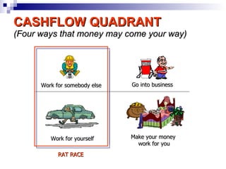 CASHFLOW QUADRANT (Four ways that money may come your way) Work for yourself Work for somebody else Go into business Make your money  work for you RAT RACE 
