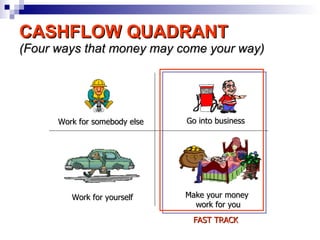 CASHFLOW QUADRANT (Four ways that money may come your way) Work for yourself Work for somebody else Go into business Make your money  work for you FAST TRACK 