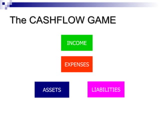 The CASHFLOW GAME INCOME EXPENSES ASSETS LIABILITIES 
