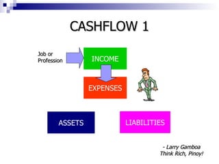 CASHFLOW 1 INCOME EXPENSES ASSETS LIABILITIES Job or Profession - Larry Gamboa Think Rich, Pinoy! 