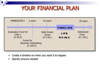 LIFE GOALS TIMELINE 2 years 10 years Retirement Fund  (P 1 Mn.) 20 years IMMEDIATELY Graduation Fund for Child 1 (P 50 K) Funds for  Business Undertaking  (P 100 K) Build Dream House (P 5 Mn.) Create a timeline on when you want it to happen Specify amount needed YOUR FINANCIAL PLAN 