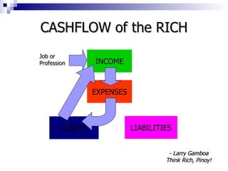 CASHFLOW of the RICH INCOME EXPENSES ASSETS LIABILITIES Job or Profession - Larry Gamboa Think Rich, Pinoy! 
