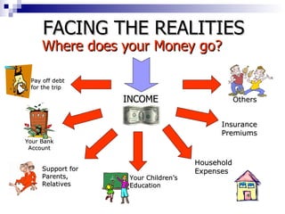 INCOME Your Bank Account Support for Parents, Relatives Your Children’s Education Household Expenses Insurance Premiums Where does your Money go? FACING THE REALITIES Others Pay off debt for the trip 