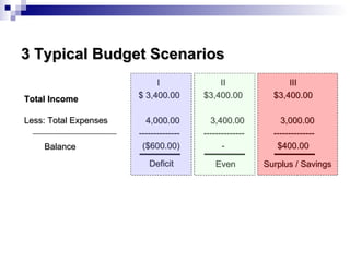 3 Typical Budget Scenarios Total Income Less: Total Expenses Balance I $ 3,400.00 4,000.00 -------------- ($600.00) II $3,400.00 3,400.00 -------------- - III $3,400.00 3,000.00 -------------- $400.00 Deficit Surplus / Savings Even 