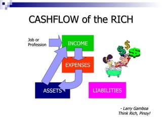 CASHFLOW of the RICH INCOME EXPENSES ASSETS LIABILITIES Job or Profession - Larry Gamboa Think Rich, Pinoy! 