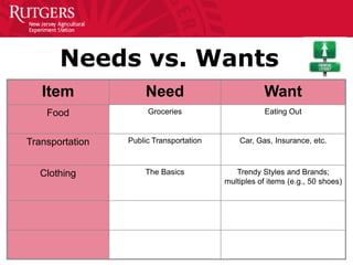 Needs vs. Wants
Item Need Want
Food Groceries Eating Out
Transportation Public Transportation Car, Gas, Insurance, etc.
Cl...