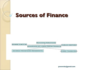 Sources of Finance [email_address] 