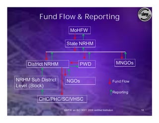 Fund Flow & Reporting
                          MoHFW

                       State NRHM



     District NRHM                 PWD                                MNGOs


NRHM Sub District      NGOs                                       Fund Flow
Level (Block)
                                                                  Reporting
         CHC/PHC/SC/VHSC

                     SIHFW: an ISO 9001: 2008 certified Institution           18
 