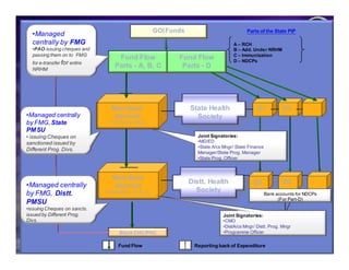 GOI Funds                               Parts of the State PIP
  •Managed
  centrally by FMG                                                                   A–   RCH
  •PAO issuing cheques and                                                           B–   Add. Under NRHM
  passing them on to FMG                                                             C–   Immunization
                                  Fund Flow                  Fund Flow               D–   NDCPs
  for e-transfer for entire
  NRHM
                                 Parts - A, B, C              Parts - D




                                Main Bank                         State Health                  D1             D2        ...
•Managed centrally               Account                            Society
by FMG, State                  For Parts- A,B,C
PM SU
• issuing Cheques on                                                 Joint Signatories:
sanctioned issued by                                                 •MD/ED
                                                                     •State A/cs Mngr/ State Finance
Different Prog. Divs.
                                                                     Manager/State Prog. Manager
                                                                     •State Prog. Officer



                                Main Bank
•Managed centrally                                               Distt. Health                 D1              D2              …
                                 Account
by FMG, Distt.                For Parts – A, B, C                  Society                             Bank accounts for NDCPs
                                                                                                             (For Part-D)
PMSU
•issuing Cheques on sancts.
issued by Different Prog.                                                       Joint Signatories:
Divs.                                                                           •CMO
                                                                                •DistA/cs Mngr/ Distt. Prog. Mngr
                                   Block CHC/PHC                                •Programme Officer

                                             SIHFW: an ISO 9001: 2008 certified Institution                                19
                                   Fund Flow                        Reporting back of Expenditure
 