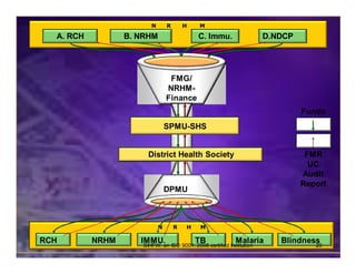 N       R       H   M

  A. RCH          B. NRHM                    C. Immu.                  D.NDCP




                                  FMG/
                                 NRHM-
                                 Finance
                                   Div.                                         Funds
                                 SPMU-SHS


                        District Health Society                                  FMR
                                                                                  UC
                                                                                Audit
                                                                                Report
                                 DPMU



                             N       R   H   M

RCH        NRHM      IMMU.                   TB             Malaria       Blindness
                      SIHFW: an ISO 9001: 2008 certified Institution               20
 