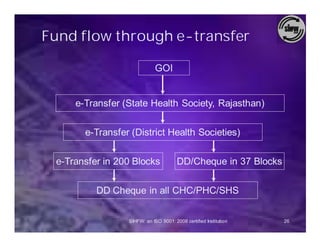 Fund flow through e-transfer

                             GOI


     e-Transfer (State Health Society, Rajasthan)

       e-Transfer (District Health Societies)

 e-Transfer in 200 Blocks              DD/Cheque in 37 Blocks

          DD Cheque in all CHC/PHC/SHS


                 SIHFW: an ISO 9001: 2008 certified Institution   26
 