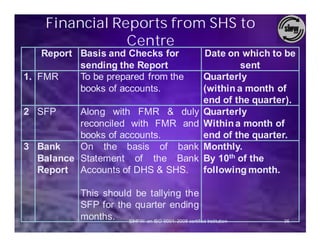 Financial Reports from SHS to
                Centre
    Report Basis and Checks for                          Date on which to be
           sending the Report                                     sent
1. FMR     To be prepared from the                       Quarterly
           books of accounts.                            (within a month of
                                                         end of the quarter).
2 SFP     Along with FMR & duly                          Quarterly
          reconciled with FMR and                        Within a month of
          books of accounts.                             end of the quarter.
3 Bank    On the basis of bank                           Monthly.
  Balance Statement of the Bank                          By 10th of the
  Report Accounts of DHS & SHS.                          following month.

            This should be tallying the
            SFP for the quarter ending
            months. SIHFW: an ISO 9001: 2008 certified Institution        36
 