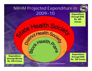 NRHM Projected Expenditure in
               2009-10          Expenditure
                                                                   through SHS
                                                                      Rs. 465
                                                                      Crores




                                                                    Expenditure
  Expenditure                                                       through DHS
through Blocks                                                     Rs. 109 Crores
 Rs. 436 Crores
                  SIHFW: an ISO 9001: 2008 certified Institution             52
 