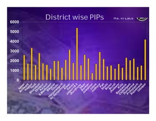 District wise PIPs                                    Rs. In Lacs
6000

5000

4000

3000

2000

1000

  0




            SIHFW: an ISO 9001: 2008 certified Institution                 54
 