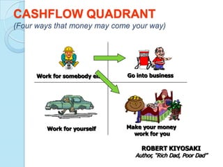CASHFLOW QUADRANT
(Four ways that money may come your way)




      Work for somebody else   Go into business




         Work for yourself     Make your money
                                 work for you

                                   ROBERT KIYOSAKI
                                 Author, “Rich Dad, Poor Dad”
 