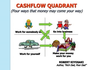 CASHFLOW QUADRANT
(Four ways that money may come your way)




  Work for somebody else   Go into business




     Work for yourself     Make your money
                             work for you

                               ROBERT KIYOSAKI
                             Author, “Rich Dad, Poor Dad”
 